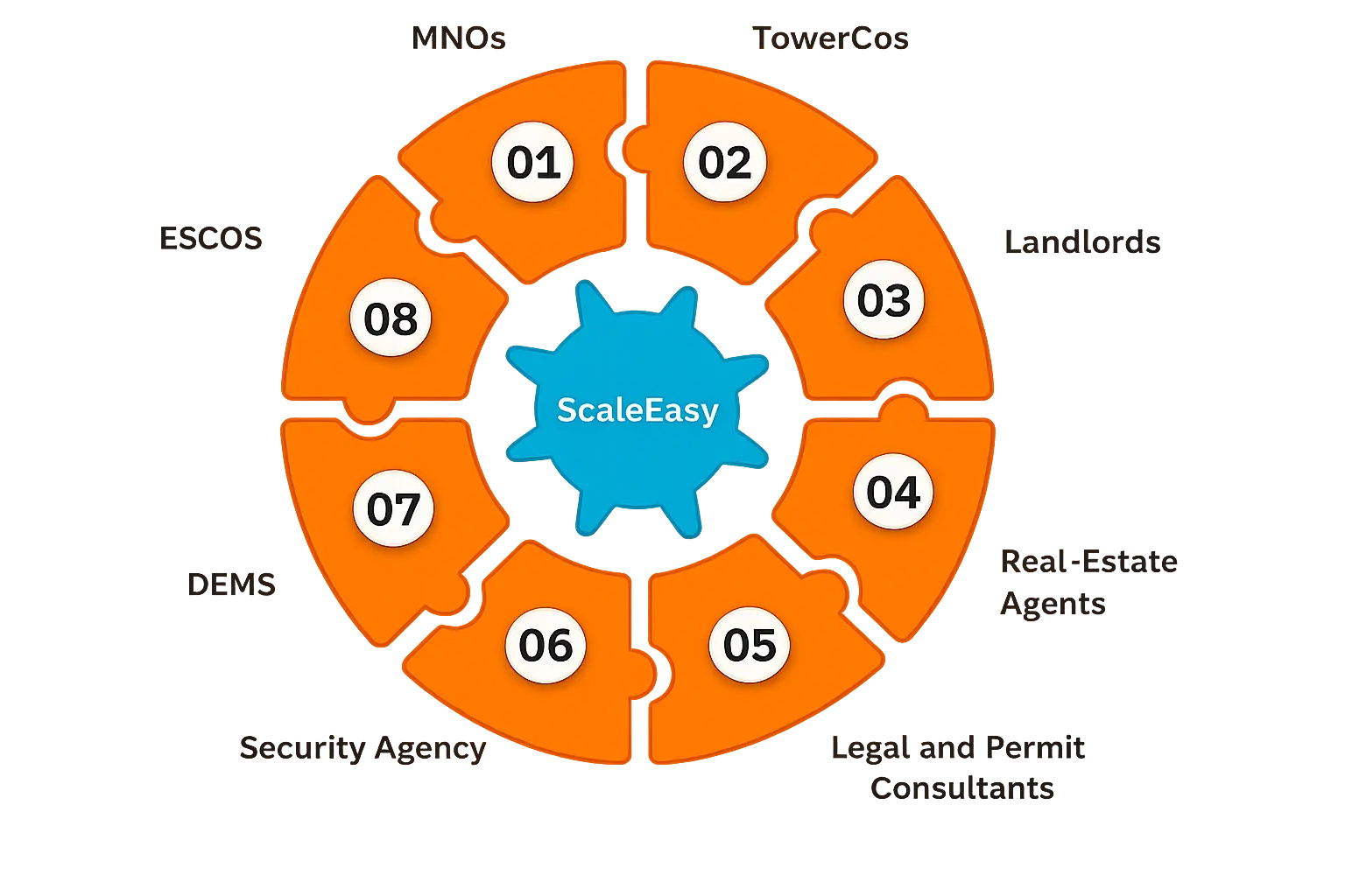scale easy