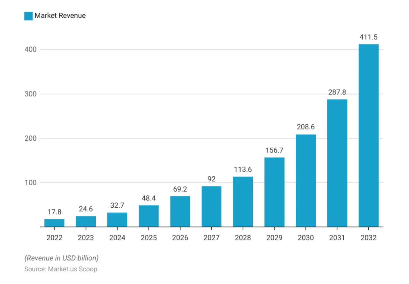 Bar chart showing projected global market revenue from 2022 to 2032. Revenue starts at $17.8 billion in 2022 and increases each year, reaching $411.5 billion by 2032. Key milestones include $92 billion in 2027, $208.6 billion in 2030, and $287.8 billion in 2031. Data source: Market.us Scoop. Revenue is in USD billions.
