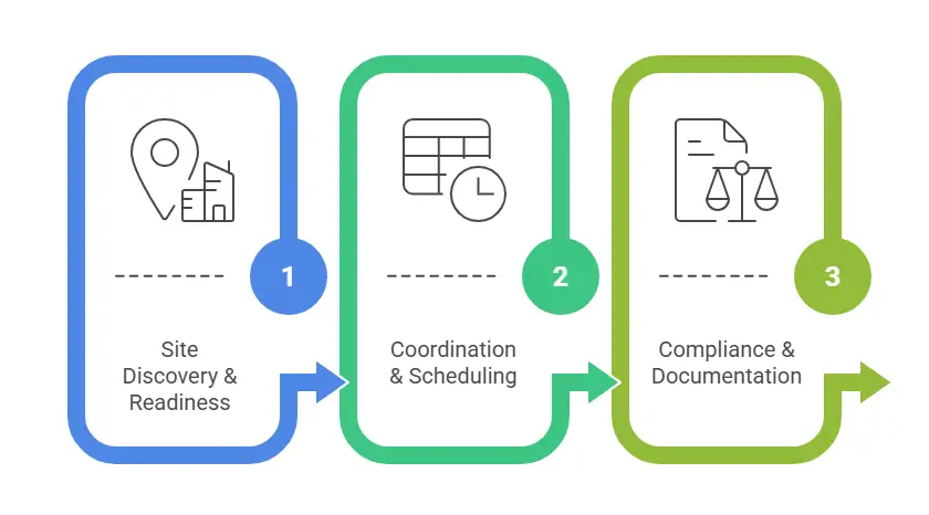 Main operational gap for network operators are site discovery and readiness, coordination and scheduling, compliance and documentation which can be solved with towerbuddy