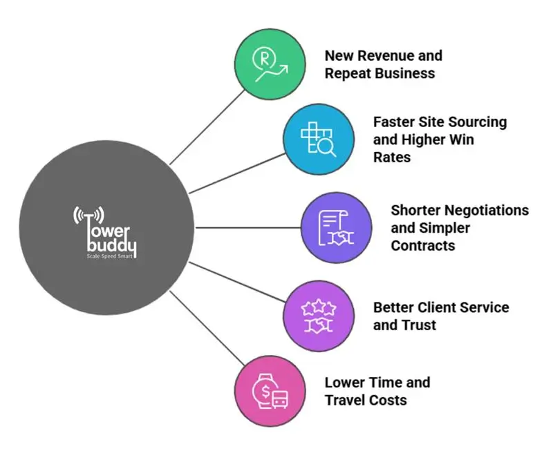 TowerBuddy benefits for real estate agents and property owners – new revenue and repeat business, faster site sourcing, higher win rates, shorter negotiations, simpler contracts, better client service, trusted platform, and lower time and travel costs. Telecom tower leasing made easy for real estate professionals. 