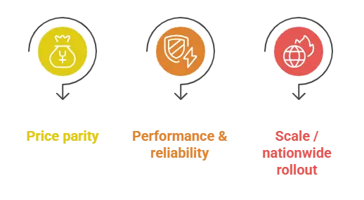  Supply Chain & Quality Concerns – Network operators primary concerns are  price parity, performance and reliability, nationwide rollout